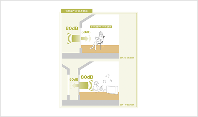 高耐震+制震で、余震にも安心の備えをご用意