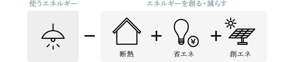 エネルギーを創る・減らす
