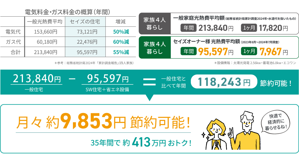 エネルギーを創る・減らす