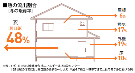 熱の流出割合