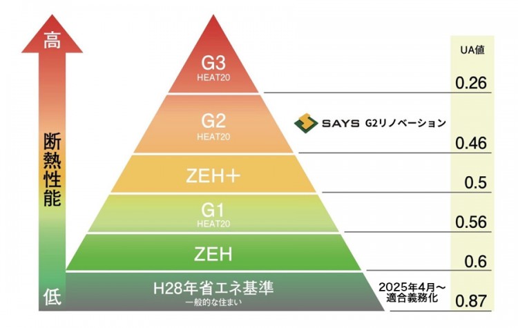 セイズのG2リノベーション