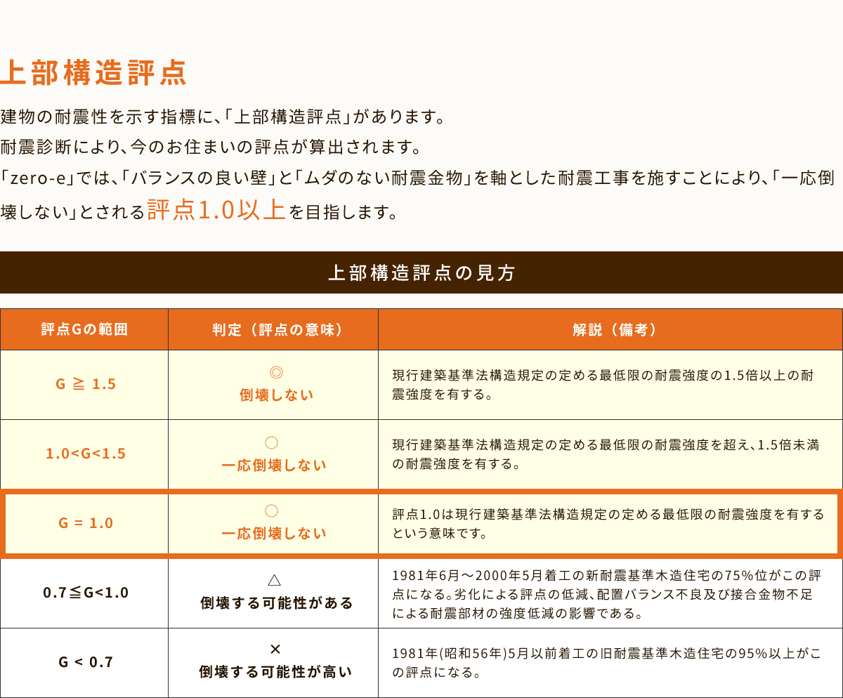 上部構造評点