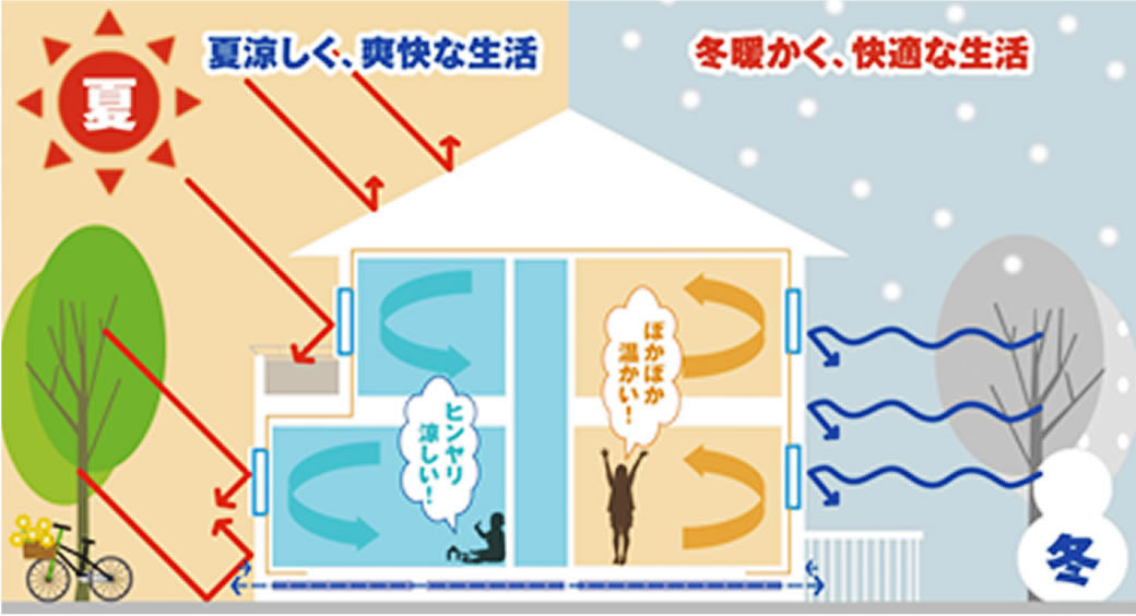 夏涼しく、冬暖かい、