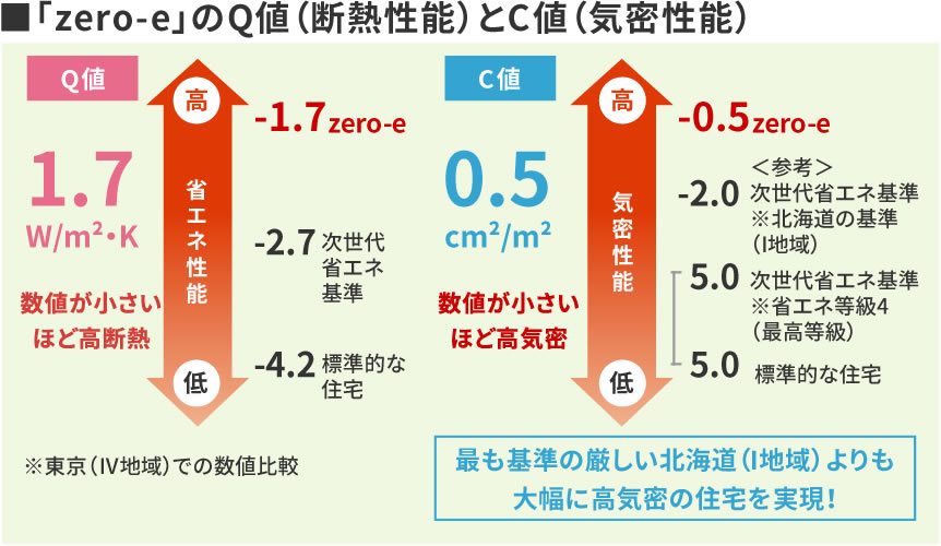 zero-eのQ値(断熱性能)とC値(気密性能)
